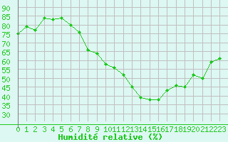 Courbe de l'humidit relative pour Oron (Sw)