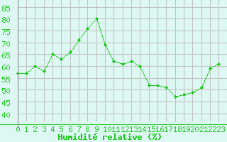 Courbe de l'humidit relative pour Pontoise - Cormeilles (95)