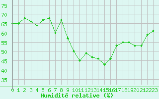 Courbe de l'humidit relative pour Engins (38)