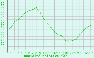 Courbe de l'humidit relative pour Melun (77)