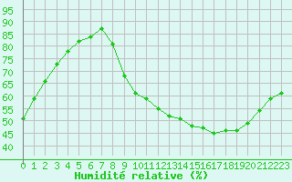 Courbe de l'humidit relative pour Kaulille-Bocholt (Be)
