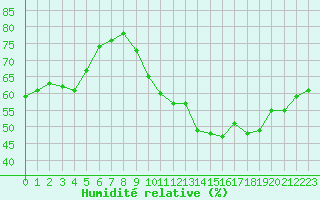 Courbe de l'humidit relative pour Nonaville (16)