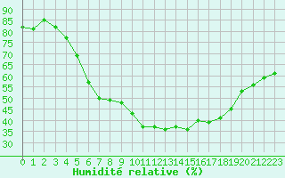 Courbe de l'humidit relative pour Horn