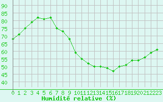 Courbe de l'humidit relative pour Montlimar (26)