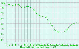 Courbe de l'humidit relative pour Vichy (03)