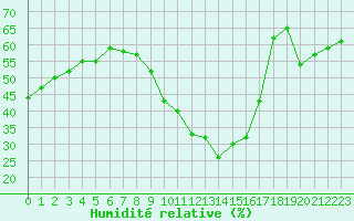 Courbe de l'humidit relative pour Millau (12)