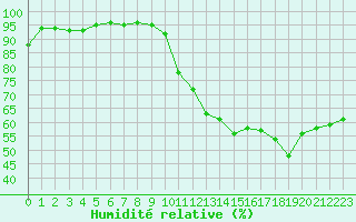 Courbe de l'humidit relative pour Lige Bierset (Be)