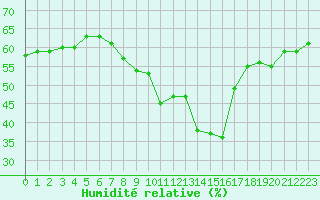 Courbe de l'humidit relative pour Calvi (2B)