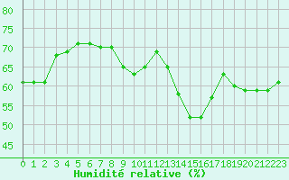 Courbe de l'humidit relative pour Rochegude (26)