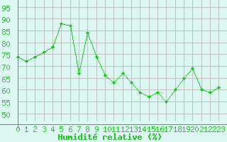 Courbe de l'humidit relative pour Boulogne (62)
