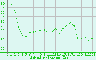 Courbe de l'humidit relative pour le bateau N258