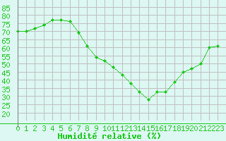 Courbe de l'humidit relative pour Neuchatel (Sw)