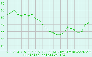Courbe de l'humidit relative pour Bares