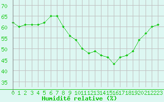 Courbe de l'humidit relative pour Nyons P182 (26)