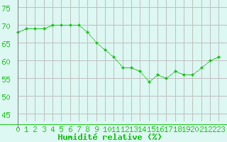 Courbe de l'humidit relative pour Annecy (74)