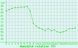 Courbe de l'humidit relative pour Recoubeau (26)