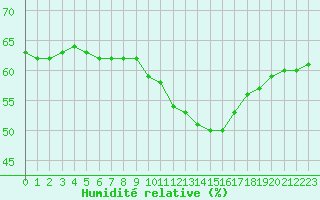 Courbe de l'humidit relative pour Avignon (84)