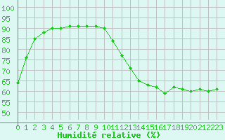 Courbe de l'humidit relative pour Sanary-sur-Mer (83)