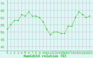 Courbe de l'humidit relative pour Montlimar (26)