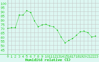 Courbe de l'humidit relative pour Cap de la Hve (76)