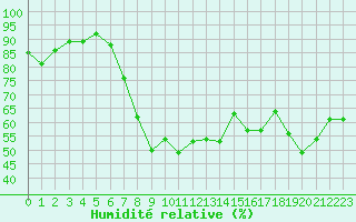 Courbe de l'humidit relative pour Plymouth (UK)