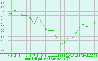 Courbe de l'humidit relative pour Tannas