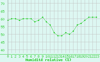 Courbe de l'humidit relative pour Jan (Esp)