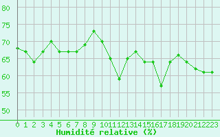 Courbe de l'humidit relative pour Saint Hilaire - Nivose (38)