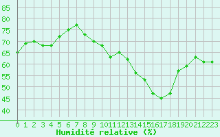Courbe de l'humidit relative pour Engins (38)