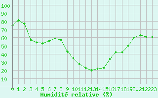 Courbe de l'humidit relative pour Fiscaglia Migliarino (It)