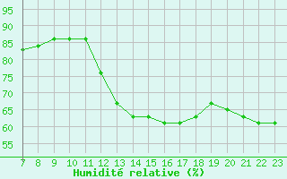 Courbe de l'humidit relative pour Colmar-Ouest (68)
