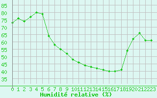 Courbe de l'humidit relative pour Constance (All)