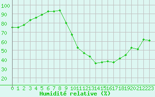 Courbe de l'humidit relative pour Creil (60)
