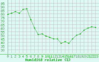 Courbe de l'humidit relative pour Teuschnitz