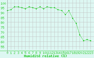 Courbe de l'humidit relative pour Als (30)