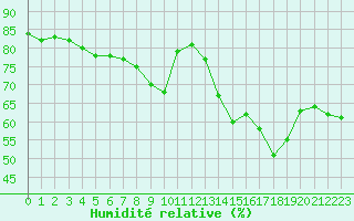 Courbe de l'humidit relative pour Saint-Julien-en-Quint (26)