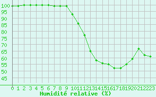 Courbe de l'humidit relative pour La Javie (04)