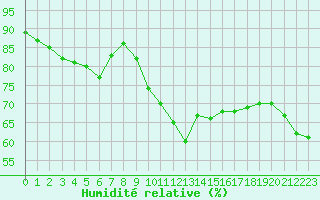 Courbe de l'humidit relative pour Cap Gris-Nez (62)