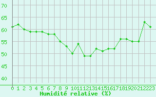 Courbe de l'humidit relative pour Mariapfarr