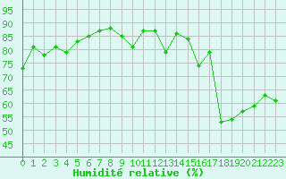 Courbe de l'humidit relative pour Lorient (56)
