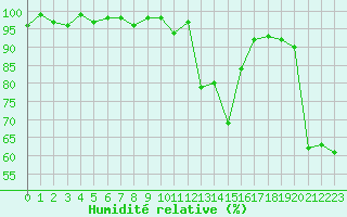 Courbe de l'humidit relative pour Dounoux (88)