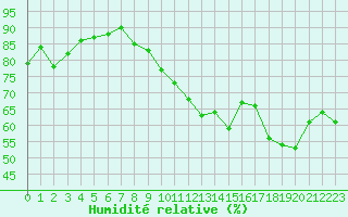 Courbe de l'humidit relative pour Villefontaine (38)