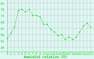 Courbe de l'humidit relative pour Miribel-les-Echelles (38)