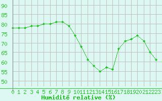 Courbe de l'humidit relative pour Isle-sur-la-Sorgue (84)