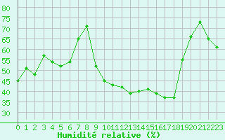 Courbe de l'humidit relative pour Montpellier (34)