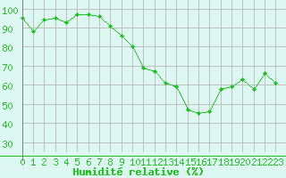 Courbe de l'humidit relative pour Reventin (38)