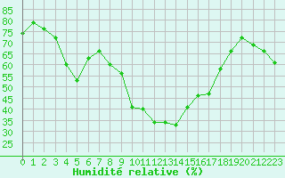 Courbe de l'humidit relative pour Salon-de-Provence (13)