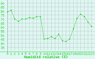 Courbe de l'humidit relative pour Grenoble CEA (38)