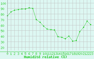 Courbe de l'humidit relative pour Tallard (05)