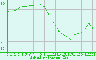 Courbe de l'humidit relative pour Evreux (27)